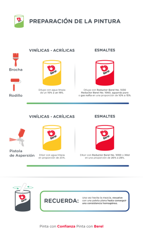 Preparación de Pintura