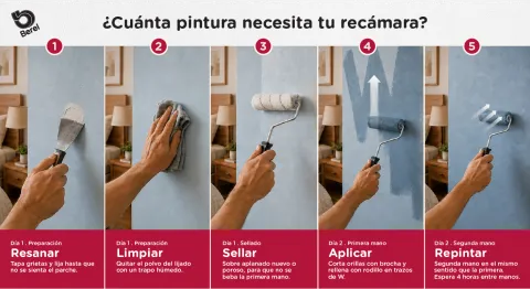 Infografía con la cantidad de litros de pintura necesaria para recámaras